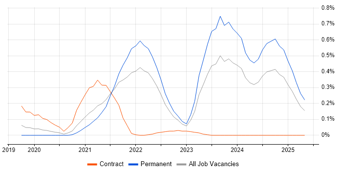 Job vacancy trend for 5G in West Yorkshire Job vacancy trend for 5G in West Yorkshire