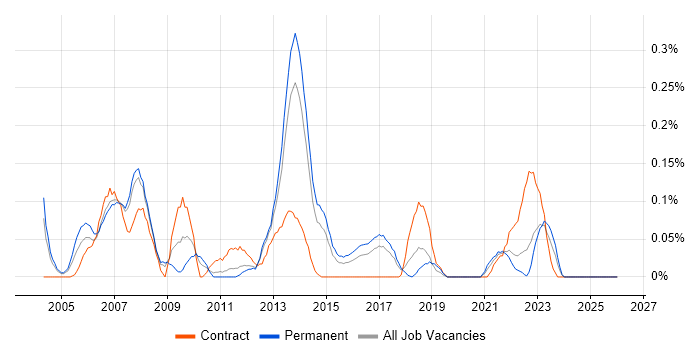 802.1X job vacancy trend in West Yorkshire