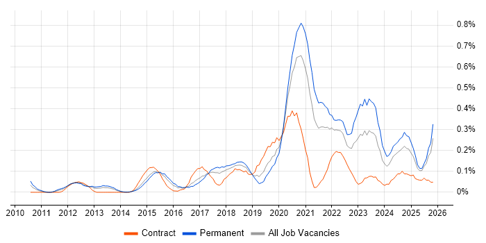 A/B Testing job vacancy trend in West Yorkshire