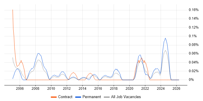 AAT job vacancy trend in West Yorkshire