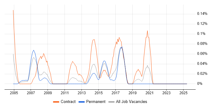 Job vacancy trend for ABAP Consultant in West Yorkshire Job vacancy trend for ABAP Consultant in West Yorkshire