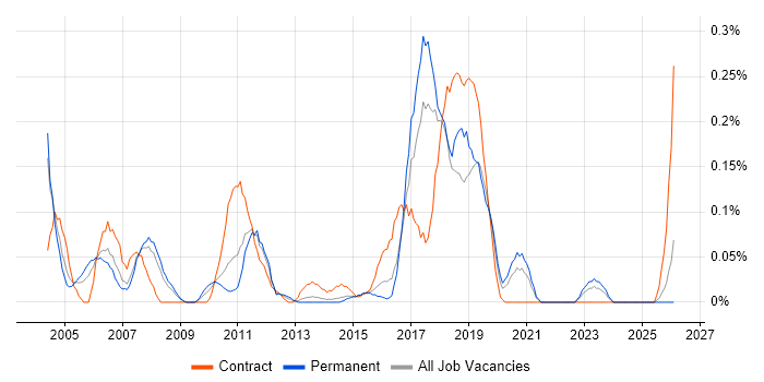 ABAP Developer job vacancy trend in West Yorkshire
