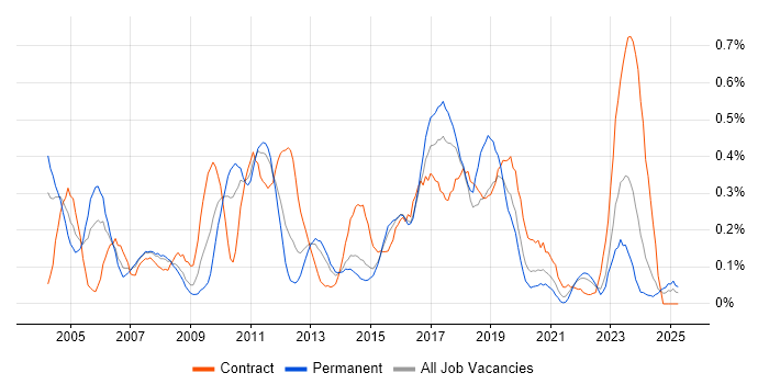 Job vacancy trend for ABAP in West Yorkshire Job vacancy trend for ABAP in West Yorkshire