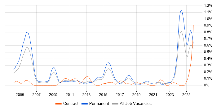 ACCA job vacancy trend in West Yorkshire