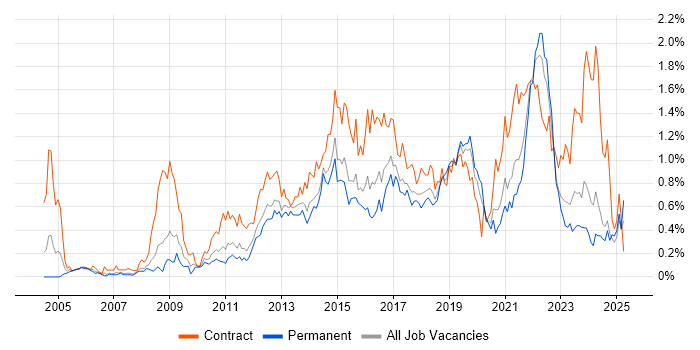 Job vacancy trend for Acceptance Criteria in West Yorkshire Job vacancy trend for Acceptance Criteria in West Yorkshire