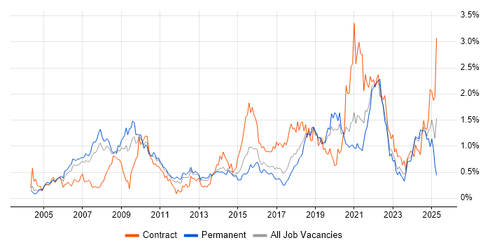 Job vacancy trend for Accessibility in West Yorkshire