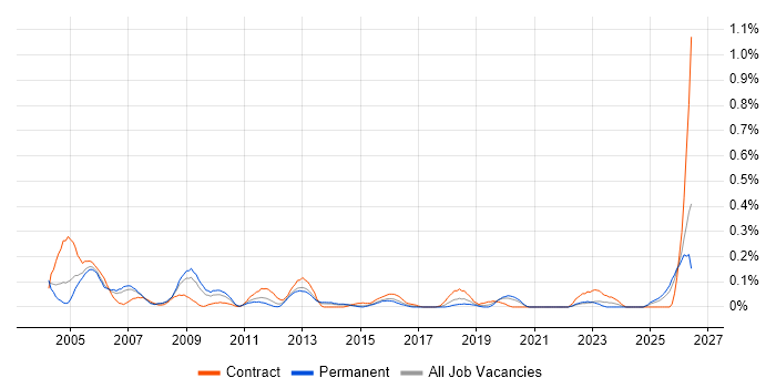Accountant job vacancy trend in West Yorkshire