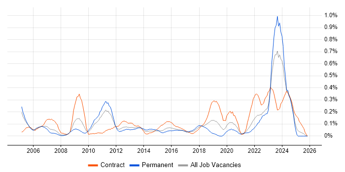 Accounts Payable job vacancy trend in West Yorkshire