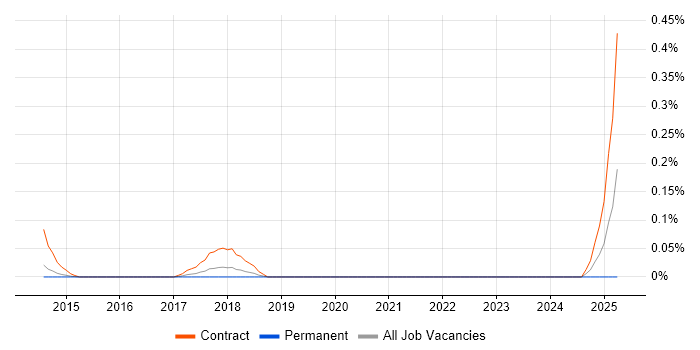 Job vacancy trend for Actimize in West Yorkshire