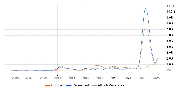 Job vacancy trend for Actionable Insight in West Yorkshire