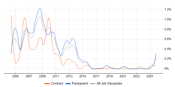 ActionScript job vacancy trend in West Yorkshire