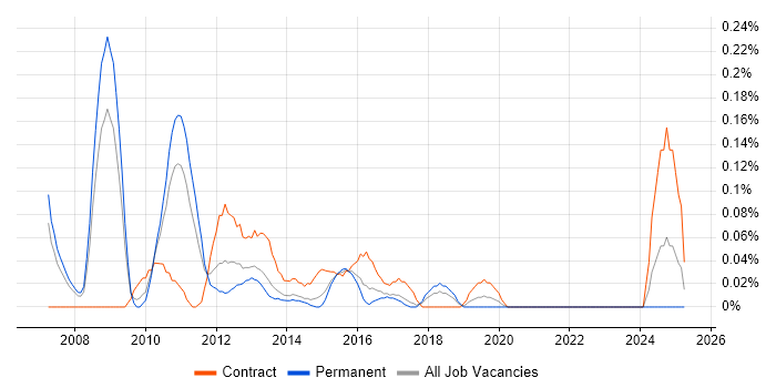 Job vacancy trend for Active Directory Administrator in West Yorkshire Job vacancy trend for Active Directory Administrator in West Yorkshire