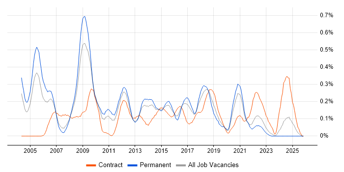 Active Directory Engineer job vacancy trend in West Yorkshire