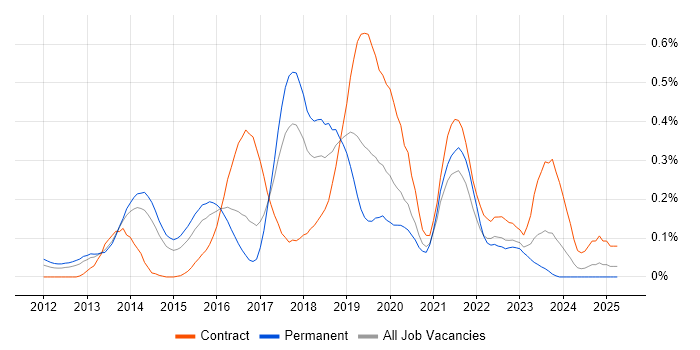 Job vacancy trend for Active Directory Federation Services in West Yorkshire