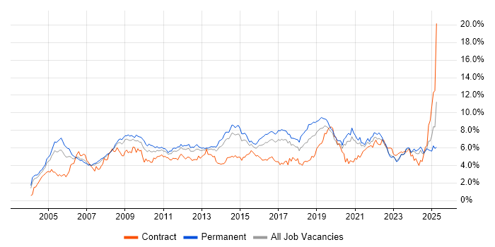 Job vacancy trend for Active Directory in West Yorkshire Job vacancy trend for Active Directory in West Yorkshire