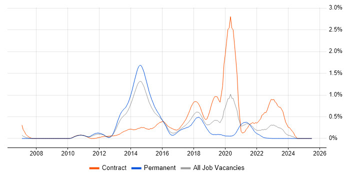 Job vacancy trend for ActiveMQ in West Yorkshire