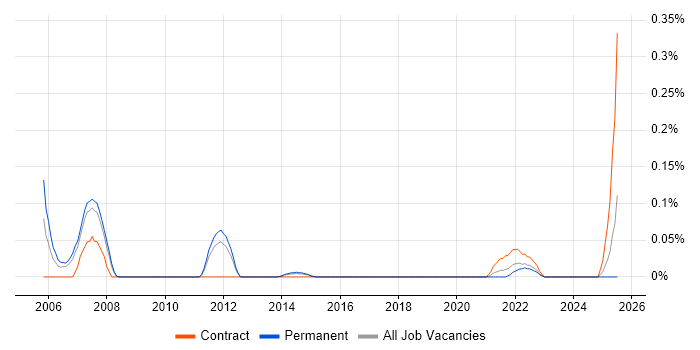 Job vacancy trend for Adabas Natural Developer in West Yorkshire