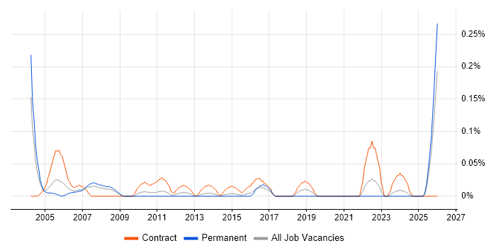 Administration Assistant job vacancy trend in West Yorkshire