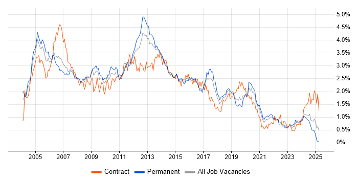 Job vacancy trend for Administrator in West Yorkshire