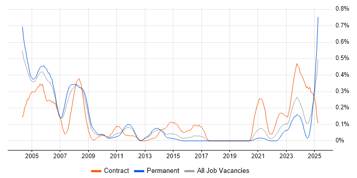 Job vacancy trend for ADO in West Yorkshire Job vacancy trend for ADO in West Yorkshire