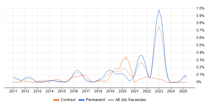 Job vacancy trend for Adobe Analytics in West Yorkshire Job vacancy trend for Adobe Analytics in West Yorkshire