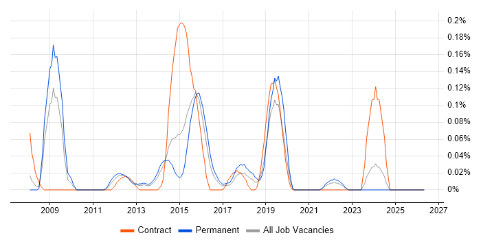 Adobe Captivate job vacancy trend in West Yorkshire
