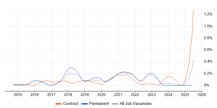 Job vacancy trend for Adobe Creative Cloud in West Yorkshire