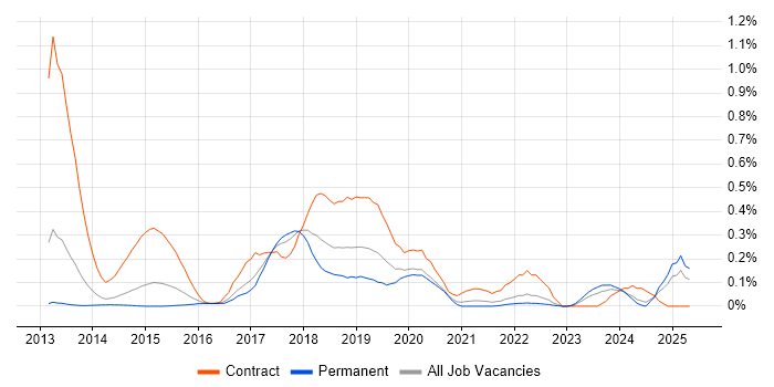 Job vacancy trend for Adobe Experience Manager in West Yorkshire Job vacancy trend for Adobe Experience Manager in West Yorkshire