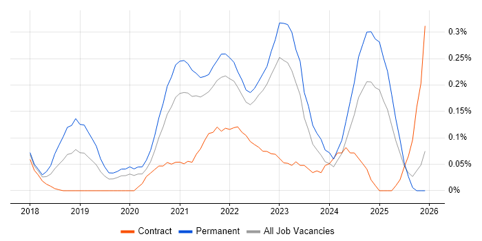Adobe XD job vacancy trend in West Yorkshire