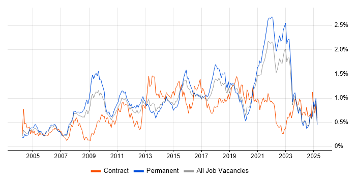 Job vacancy trend for Adobe in West Yorkshire Job vacancy trend for Adobe in West Yorkshire