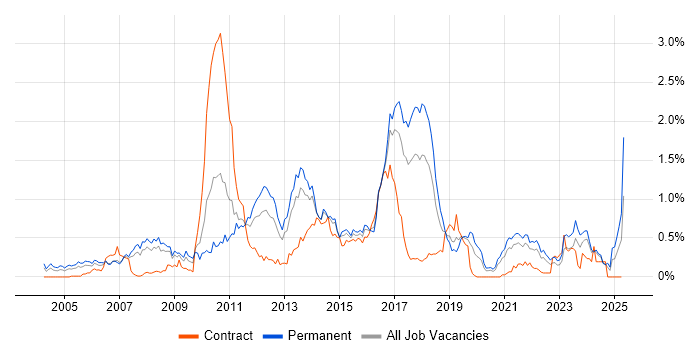 Job vacancy trend for Advertising in West Yorkshire Job vacancy trend for Advertising in West Yorkshire