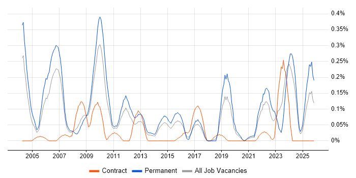 Aerospace job vacancy trend in West Yorkshire