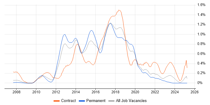 Job vacancy trend for Agile Business Analyst in West Yorkshire