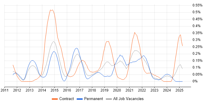 Job vacancy trend for Agile Coach in West Yorkshire Job vacancy trend for Agile Coach in West Yorkshire
