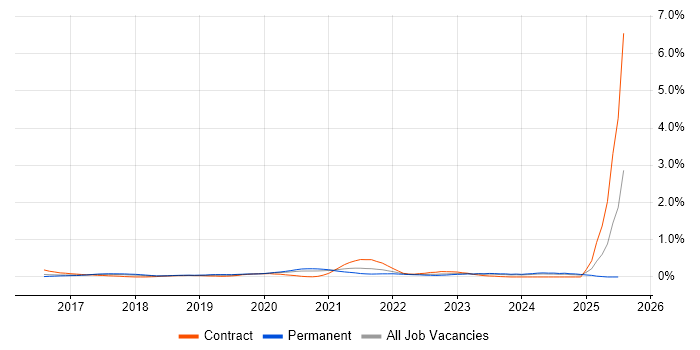 Job vacancy trend for Agile Delivery Lead in West Yorkshire Job vacancy trend for Agile Delivery Lead in West Yorkshire