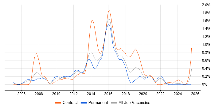 Job vacancy trend for Agile Developer in West Yorkshire Job vacancy trend for Agile Developer in West Yorkshire