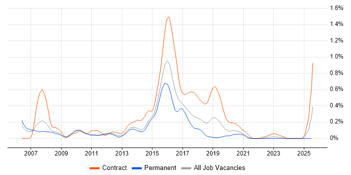 Job vacancy trend for Agile Java Developer in West Yorkshire Job vacancy trend for Agile Java Developer in West Yorkshire