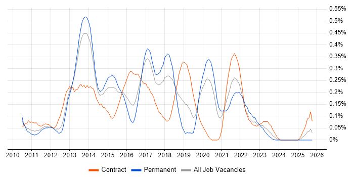 Agile Scrum Master job vacancy trend in West Yorkshire