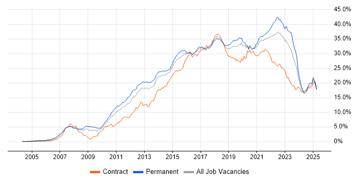Job vacancy trend for Agile in West Yorkshire