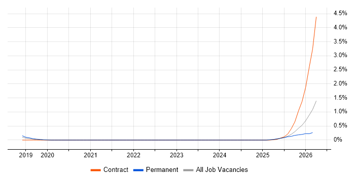 AI Agents job vacancy trend in West Yorkshire