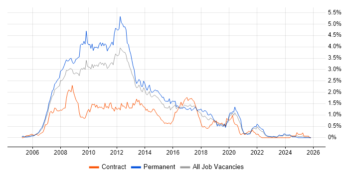 Ajax job vacancy trend in West Yorkshire