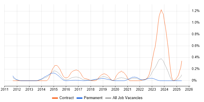 Job vacancy trend for Akamai in West Yorkshire Job vacancy trend for Akamai in West Yorkshire