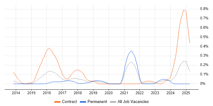 Job vacancy trend for Akka in West Yorkshire Job vacancy trend for Akka in West Yorkshire