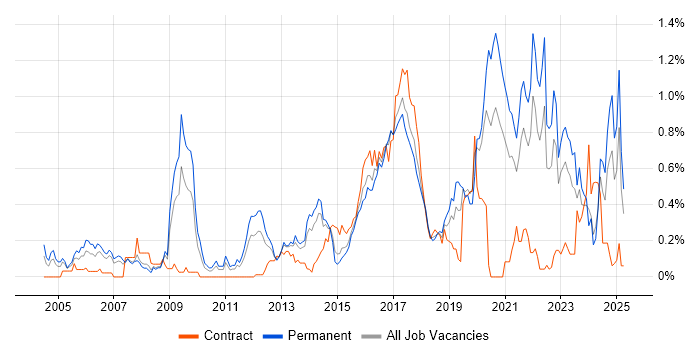 Job vacancy trend for Algorithms in West Yorkshire Job vacancy trend for Algorithms in West Yorkshire