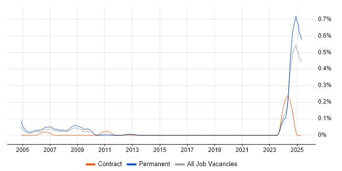Job vacancy trend for Allen-Bradley in West Yorkshire Job vacancy trend for Allen-Bradley in West Yorkshire