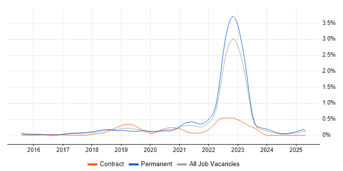Job vacancy trend for Alteryx in West Yorkshire Job vacancy trend for Alteryx in West Yorkshire