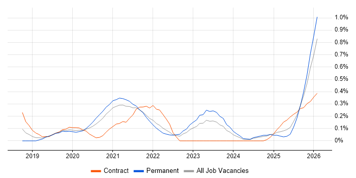Amazon Athena job vacancy trend in West Yorkshire
