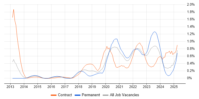 Job vacancy trend for Amazon CloudWatch in West Yorkshire Job vacancy trend for Amazon CloudWatch in West Yorkshire