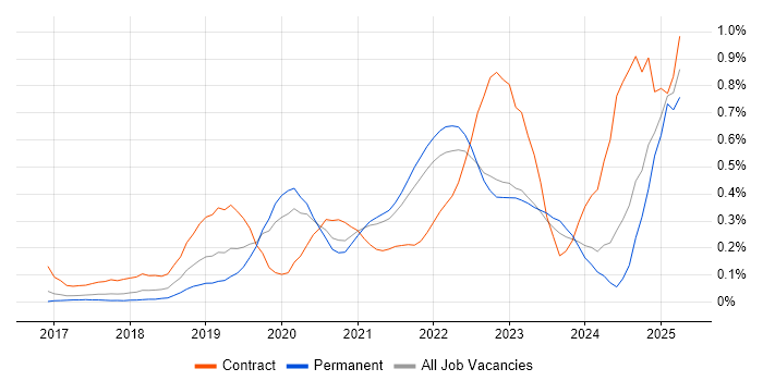 Job vacancy trend for Amazon ECS in West Yorkshire