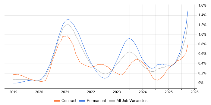 Amazon EKS job vacancy trend in West Yorkshire
